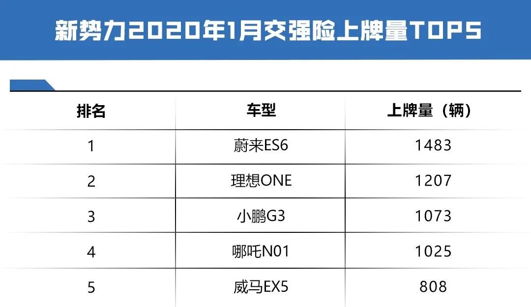 造车新势力1月上牌量出炉，蔚来居榜首，但最大黑马是它