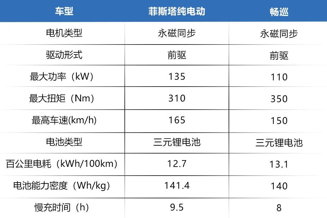 续航都超400km，都是合资品质，菲斯塔纯电动和畅巡怎么选？
