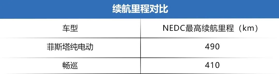 续航都超400km，都是合资品质，菲斯塔纯电动和畅巡怎么选？