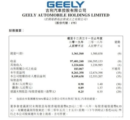 最新2019年财报解读：长城、吉利等品牌，谁家欢喜谁家愁？