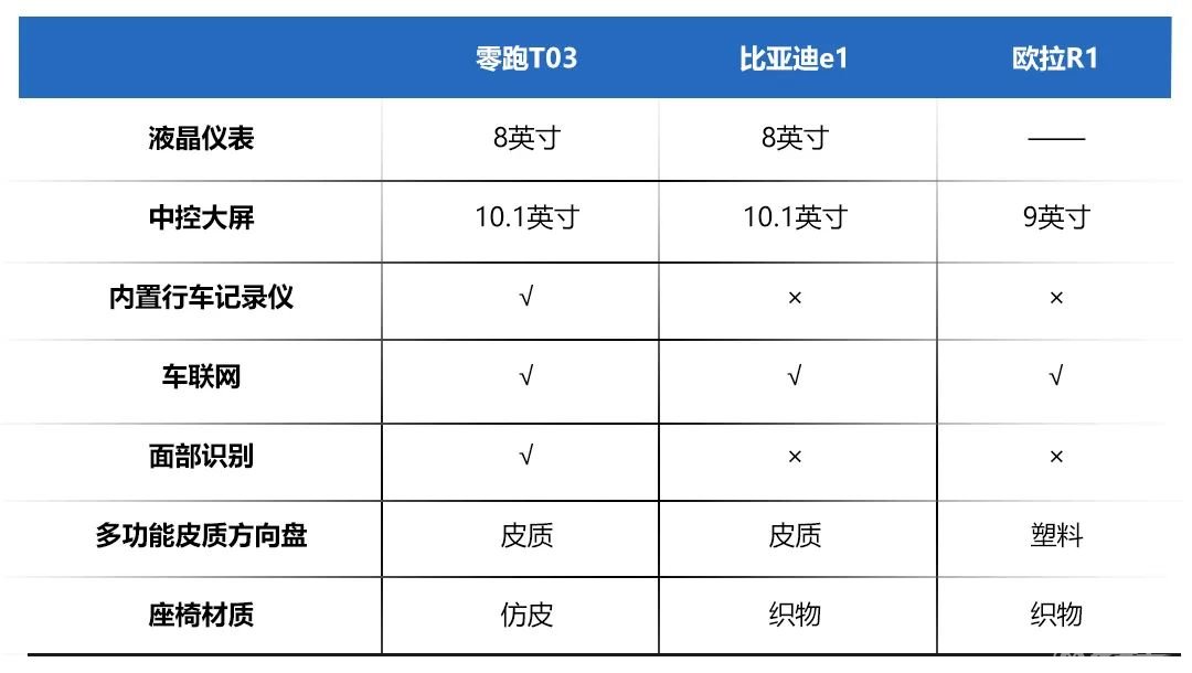 8万以内的纯电动微型车，零跑T03、比亚迪e1、欧拉R1怎么选？