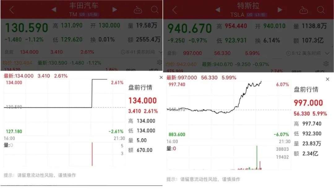特斯拉创历史：超越丰田、成为全球第一市值车企
