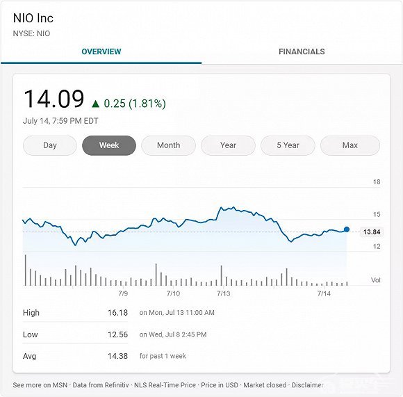 市值超过广汽两倍 蔚来汽车的泡沫有多大？