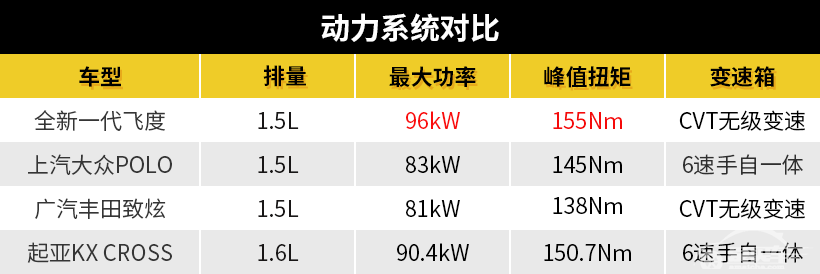 新车竞争力丨接棒“平民超跑”车设，全新飞度实力不容小觑