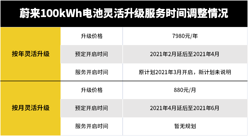 换电站仅1块电池？产能不足或成蔚来“100度电”最大困扰
