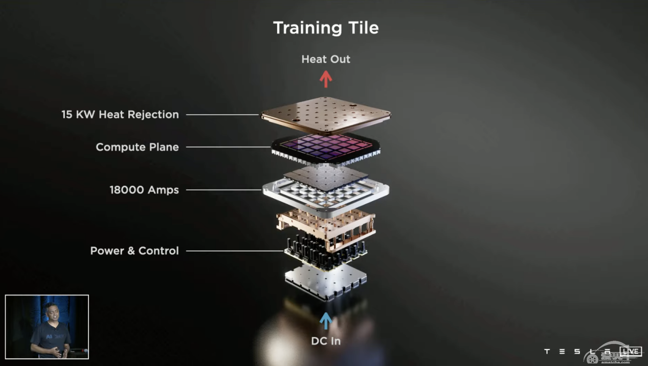 特斯拉AI Day秀炸，详解全球顶级超级计算机Dojo