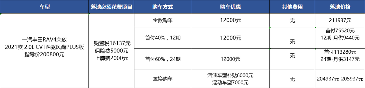 RAV4荣放：优惠1.2万，比威兰达多5千，算多吗？
