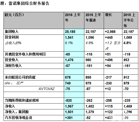 雷诺集团2016年上半年财务业绩持续增长 营业利润再创新高