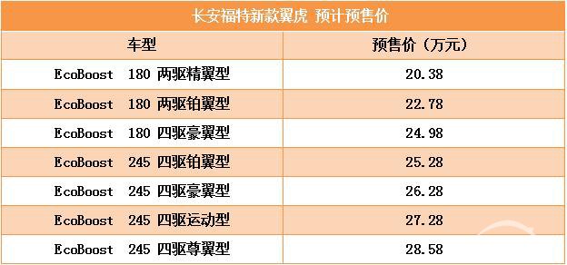  新翼虎预售价20.38万起，性价比提升，值得您掏钱不？ 