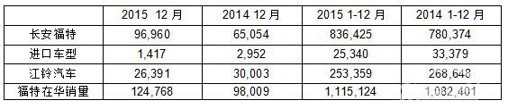 福特2015年在华销量破纪录 年零售销量超过110万