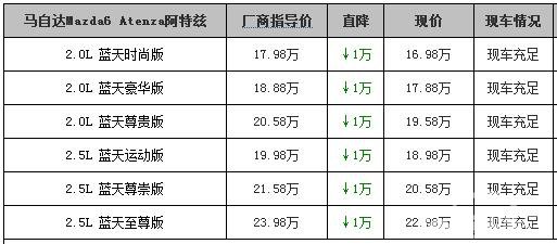 便宜到你不信 阿特兹最高优惠3.5万