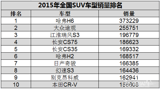 荣获SUV 13连冠 哈弗晒出2015年度成绩单