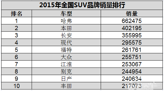 荣获SUV 13连冠 哈弗晒出2015年度成绩单