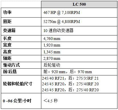 世界首款应用10速自动变速器的豪华车型 全新雷克萨斯LC 500全球首发