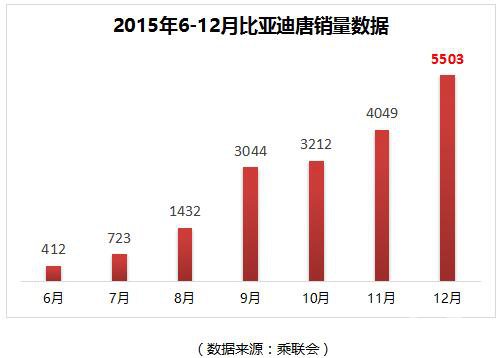 席卷新能源SUV市场 比亚迪唐2016来势汹汹