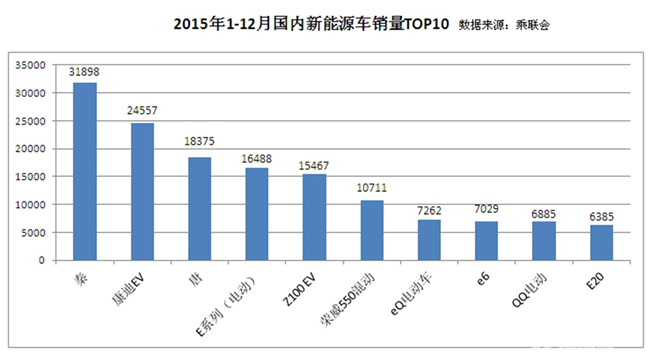 2015勇拔头筹 比亚迪秦再度问鼎销量王