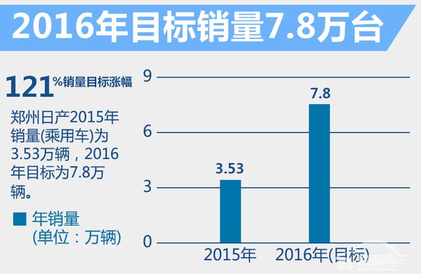 郑州日产2年将推4款新车 SUV车型占半数