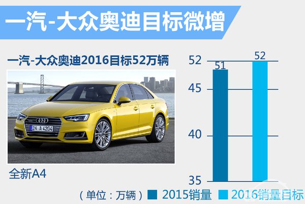 一汽大众奥迪2016预计微增 目标销量52万