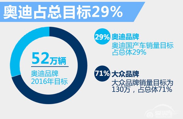 一汽大众奥迪2016预计微增 目标销量52万