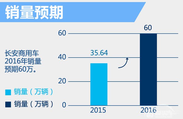 长安经销商数量年内增两成 将推3款MPV
