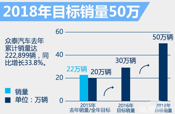 众泰规划15款新车 SUV/新能源占比超9成