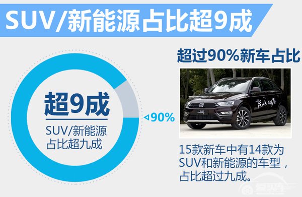 众泰规划15款新车 SUV/新能源占比超9成