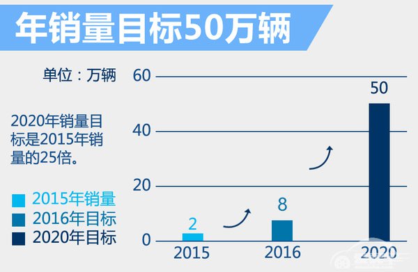 北汽新能源布局海外 将再建2家研发中心