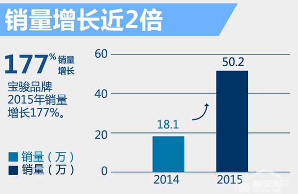 上汽通用五菱公布2016战略 未来将推4款新车