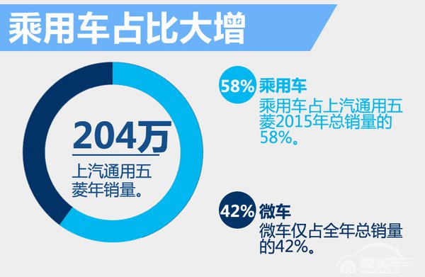 上汽通用五菱公布2016战略 未来将推4款新车