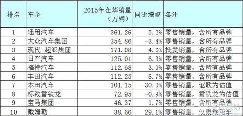 中国十大汽车集团排行榜：通用超大众 本田涨最快