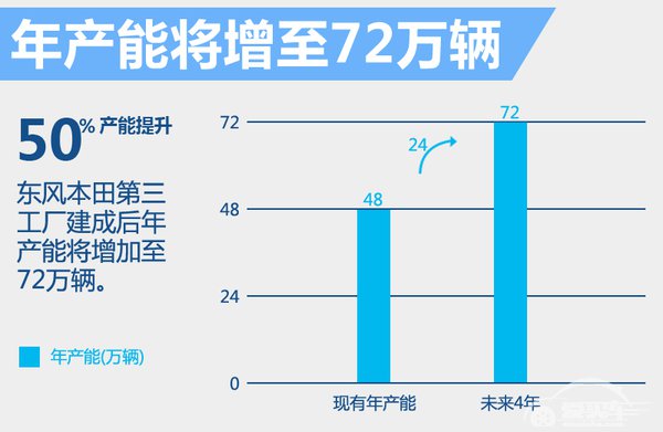 东风本田4年推5款新车 含首款纯电动车