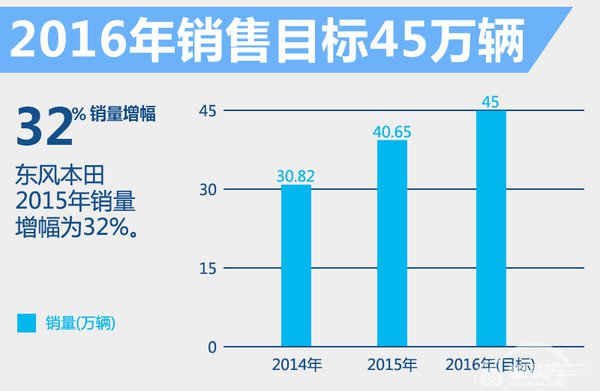 东风本田4年推5款新车 含首款纯电动车