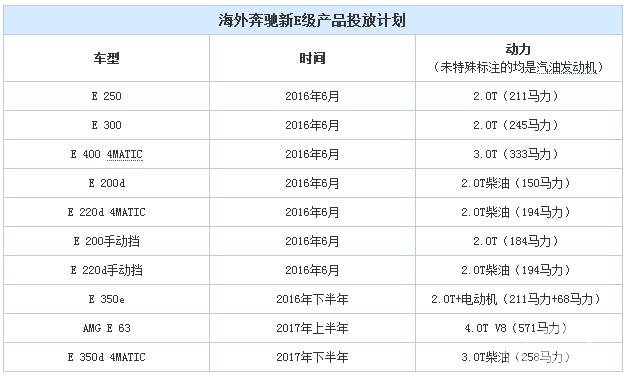 手动挡/混动版等 曝新E级产品投放计划