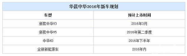 继续发力 华晨中华2016年新车规划曝光