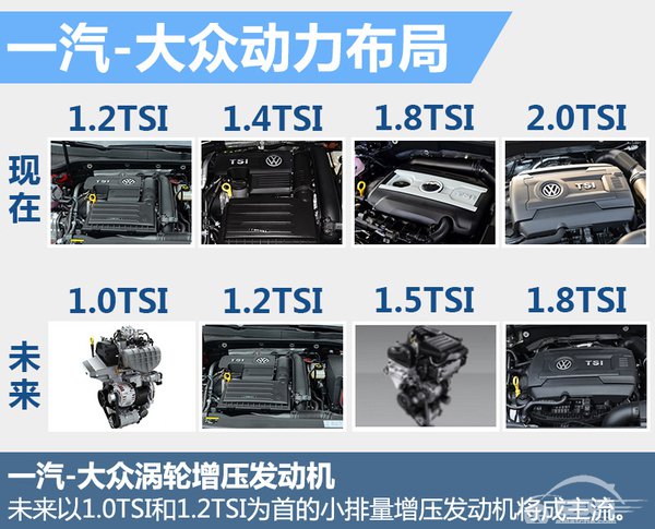 一汽大众启动换芯战略 多款增压引擎投产