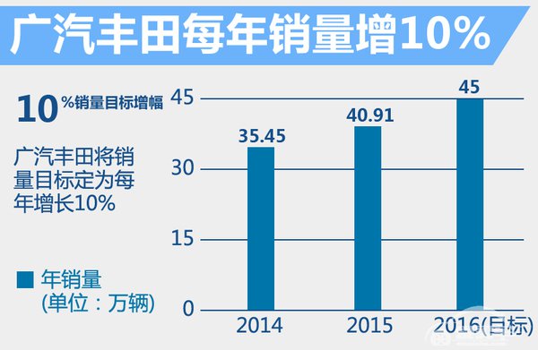 广汽丰田4年将推5款新车 小型SUV将投产