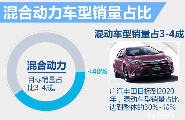 广汽丰田4年将推5款新车 小型SUV将投产