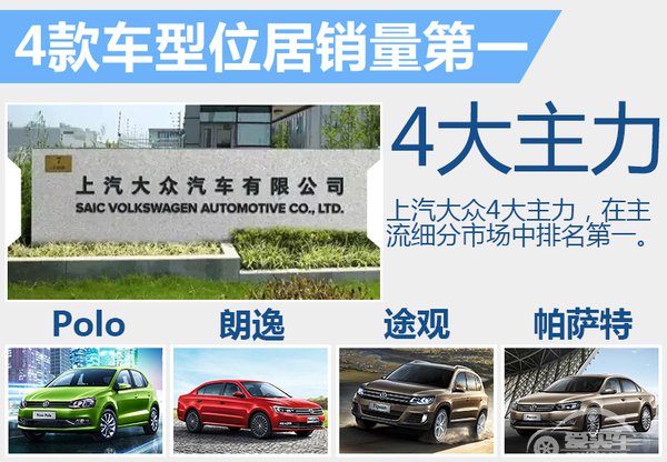 上汽大众重回销量第一 年内再推10款新车
