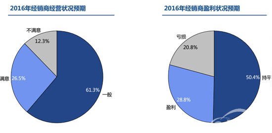 厂商关系转向“伙伴式” 经销商看好2016年