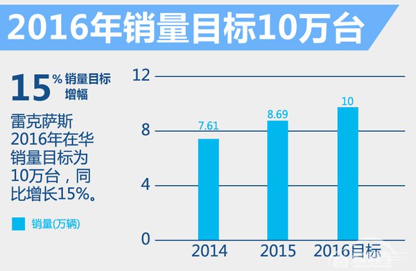 雷克萨斯2016年扩充4S店数量 将增长约10%