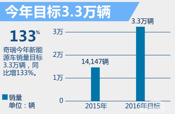 奇瑞建轻量化-电动车生产线 年产能6万辆