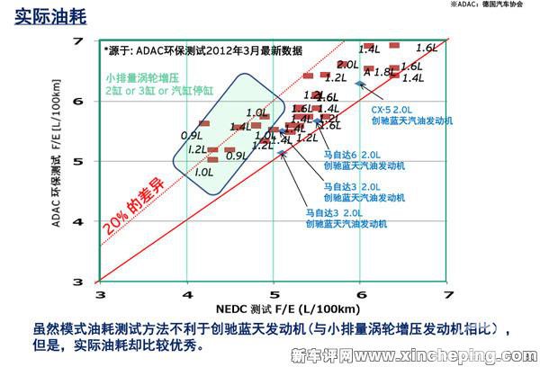 马自达放话：死磕中小排量自然吸气技术