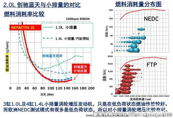 马自达放话：死磕中小排量自然吸气技术