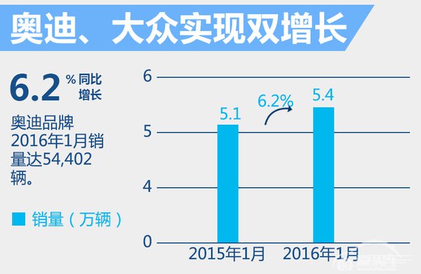 一汽-大众发轫计划起效 1月份销量大涨