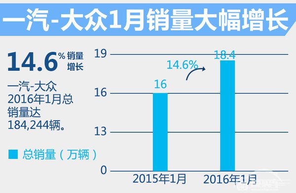 一汽-大众发轫计划起效 1月份销量大涨