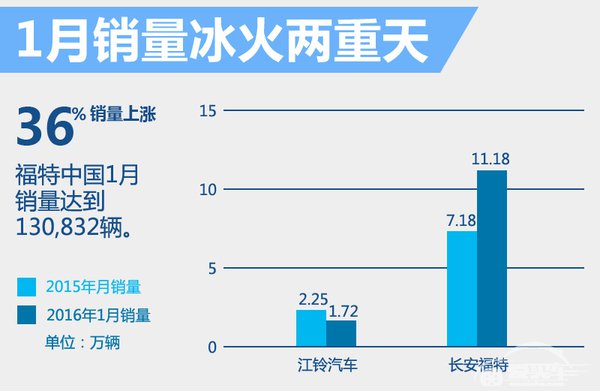 福特在华两极化 长安福特大涨/江铃下跌