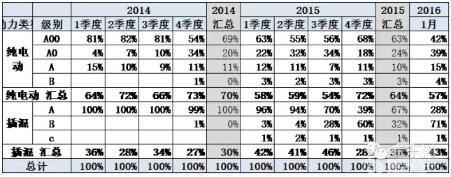 2016年1月新能源乘用车销1.4万增1.8倍