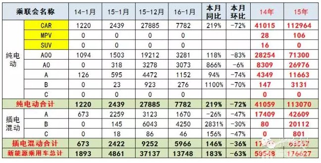 2016年1月新能源乘用车销1.4万增1.8倍