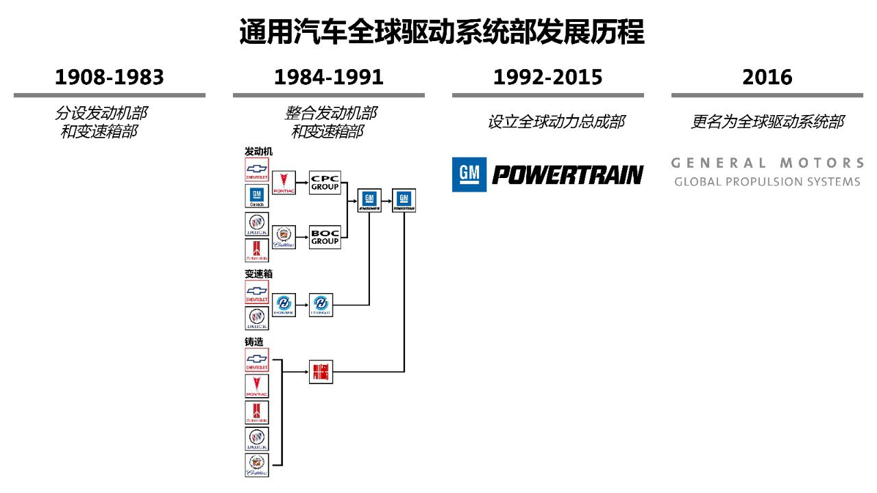 通用汽车动力总成部更名为通用汽车全球驱动系统部
