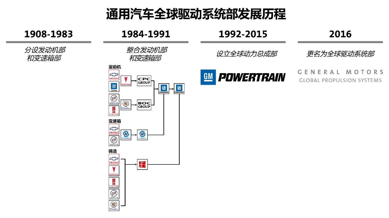  通用汽车动力总成部更名为通用汽车全球驱动系统部 